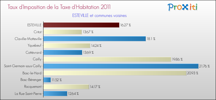 Taux d'imposition de la taxe d'habitation 2011 pour ESTEVILLE et les communes proches Comparaison des taux d'imposition de la taxe d'habitation 2011 pour ESTEVILLE et les communes voisines