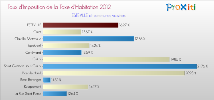 Taux d'imposition de la taxe d'habitation 2012 pour ESTEVILLE et les communes proches Comparaison des taux d'imposition de la taxe d'habitation 2012 pour ESTEVILLE et les communes voisines