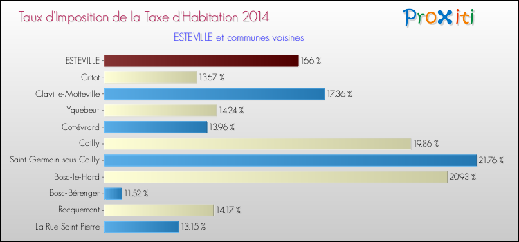 Taux d'imposition de la taxe d'habitation 2014 pour ESTEVILLE et les communes proches Comparaison des taux d'imposition de la taxe d'habitation 2014 pour ESTEVILLE et les communes voisines