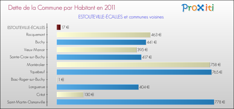 Dette par habitant de la commune en 2011 pour ESTOUTEVILLE-ÉCALLES et les communes proches Comparaison de la dette par habitant de la commune en 2011 pour ESTOUTEVILLE-ÉCALLES et les communes voisines