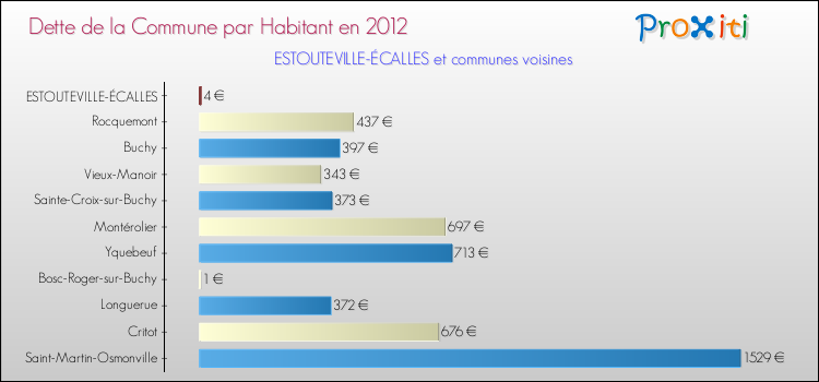 Dette par habitant de la commune en 2012 pour ESTOUTEVILLE-ÉCALLES et les communes proches Comparaison de la dette par habitant de la commune en 2012 pour ESTOUTEVILLE-ÉCALLES et les communes voisines