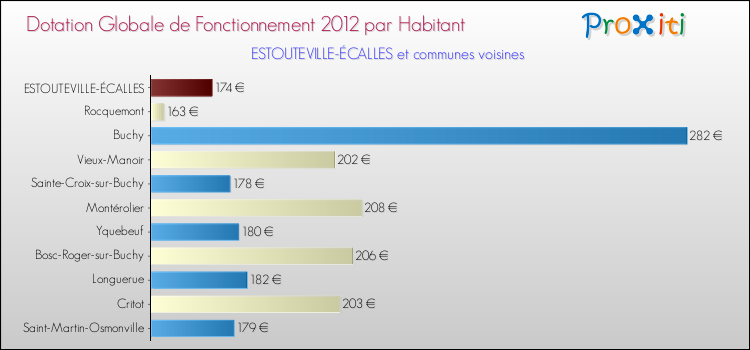 Montant des dotations globales de fonctionnement DGF par Habitant pour ESTOUTEVILLE-ÉCALLES et les communes proches Comparaison des des dotations globales de fonctionnement DGF par habitant pour ESTOUTEVILLE-ÉCALLES et les communes voisines