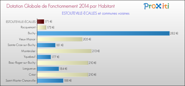 Montant des dotations globales de fonctionnement DGF par Habitant pour ESTOUTEVILLE-ÉCALLES et les communes proches en 2014. Comparaison des des dotations globales de fonctionnement DGF par habitant pour ESTOUTEVILLE-ÉCALLES et les communes voisines en 2014.