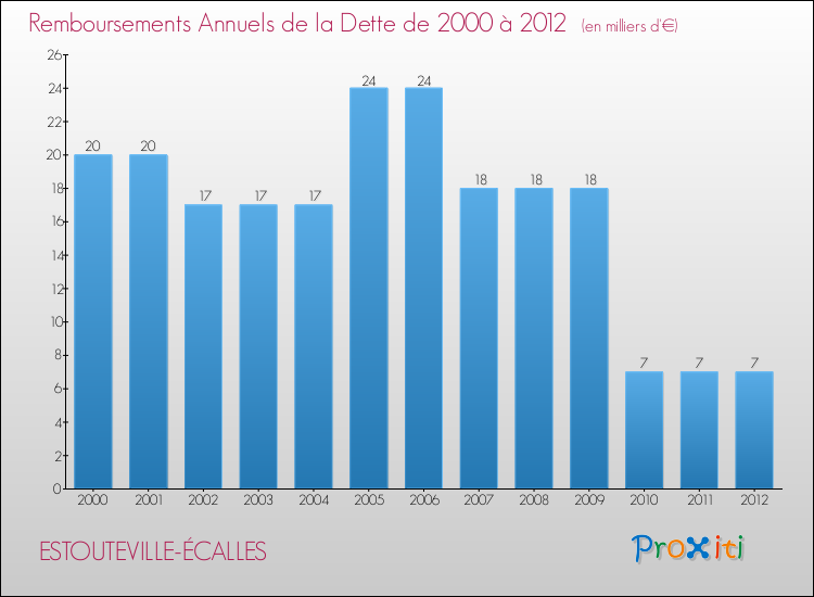 Evolution de l'annuité de la dette pour la commune de ESTOUTEVILLE-ÉCALLES de 2000 à 2012 Annuités de la dette pour ESTOUTEVILLE-ÉCALLES de 2000 à 2012