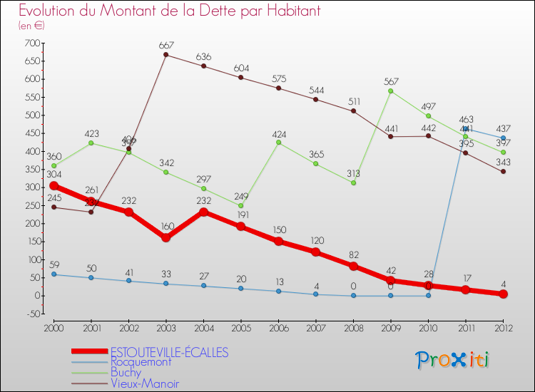 Evolution de la dette par habitant pour la commune de ESTOUTEVILLE-ÉCALLES et les communes proches de 2000 à 2012 Comparaison de la dette par habitant pour ESTOUTEVILLE-ÉCALLES et les communes voisines de 2000 à 2012