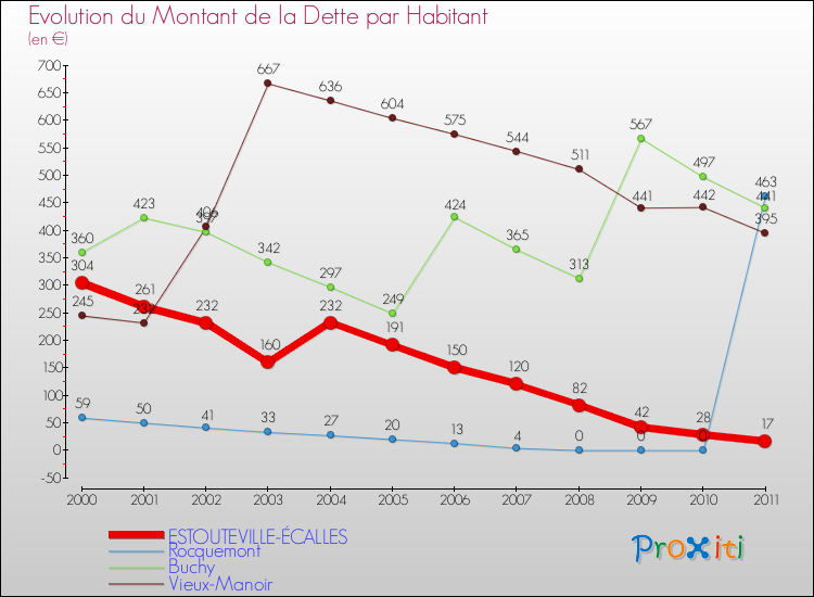 Evolution de la dette par habitant pour la commune de ESTOUTEVILLE-ÉCALLES et les communes proches Comparaison de la dette par habitant pour ESTOUTEVILLE-ÉCALLES et les communes voisines