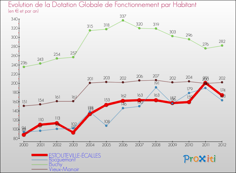 Evolution et montant de la dotation globale de fonctionnement par Habitant pour ESTOUTEVILLE-ÉCALLES et les communes proches Comparaison des dotations globales de fonctionnement par habitant pour ESTOUTEVILLE-ÉCALLES et les communes voisines