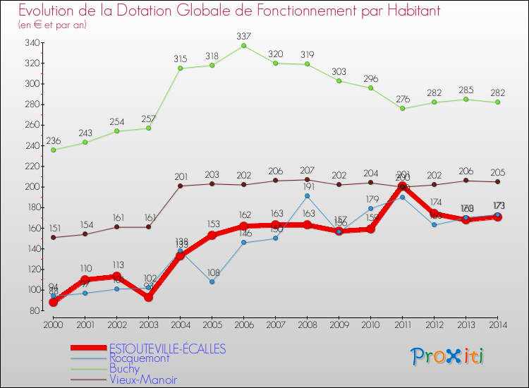 Evolution et montant de la dotation globale de fonctionnement par Habitant pour ESTOUTEVILLE-ÉCALLES et les communes proches de 2000 à 2014. Comparaison des dotations globales de fonctionnement par habitant pour ESTOUTEVILLE-ÉCALLES et les communes voisines de 2000 à 2014.