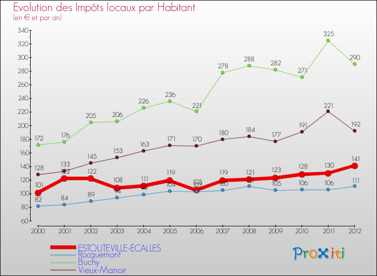Evolution et montant des impôts locaux par Habitant pour ESTOUTEVILLE-ÉCALLES et les communes proches Comparaison des impôts locaux par habitant pour ESTOUTEVILLE-ÉCALLES et les communes voisines
