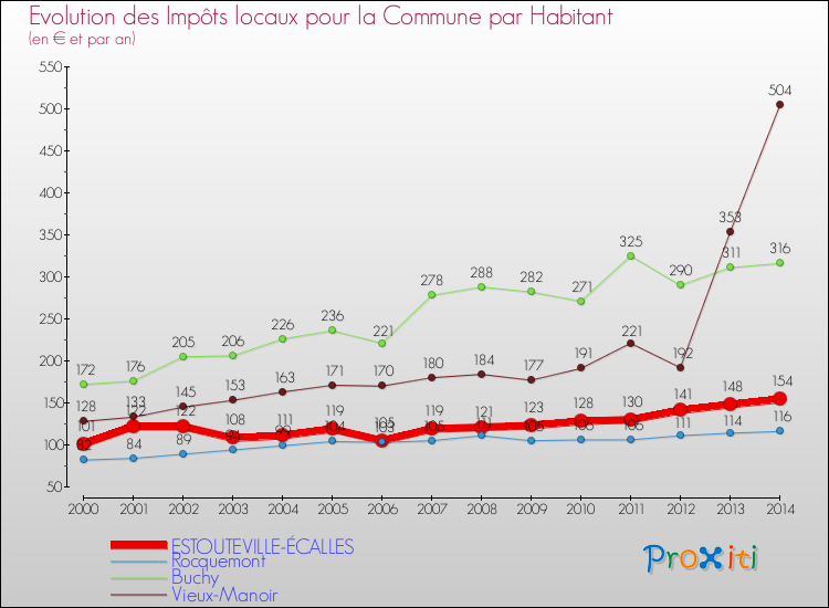 Evolution et montant des impôts locaux par Habitant pour ESTOUTEVILLE-ÉCALLES et les communes proches de 2000 à 2014 Comparaison des impôts locaux par habitant pour ESTOUTEVILLE-ÉCALLES et les communes voisines de 2000 à 2014