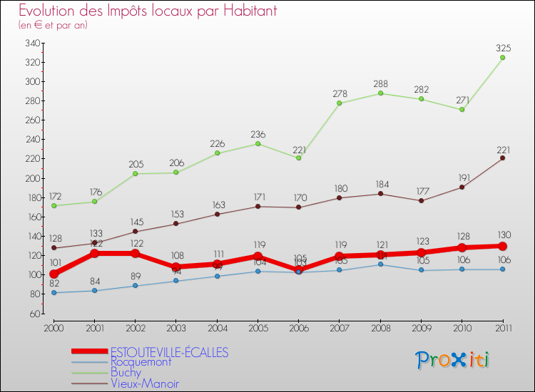Evolution et montant des impôts locaux par Habitant pour ESTOUTEVILLE-ÉCALLES et les communes proches Comparaison des impôts locaux par habitant pour ESTOUTEVILLE-ÉCALLES et les communes voisines