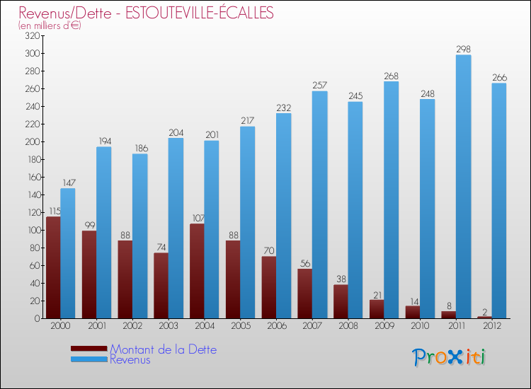 Evolution comparée de la dette et des revenus pour la commune de ESTOUTEVILLE-ÉCALLES de 2000 à 2012 Comparaison de la dette et des revenus pour ESTOUTEVILLE-ÉCALLES de 2000 à 2012
