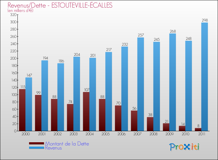 Evolution comparée de la dette et des revenus pour la commune de ESTOUTEVILLE-ÉCALLES de 2000 à 2011 Comparaison de la dette et des revenus pour ESTOUTEVILLE-ÉCALLES de 2000 à 2011