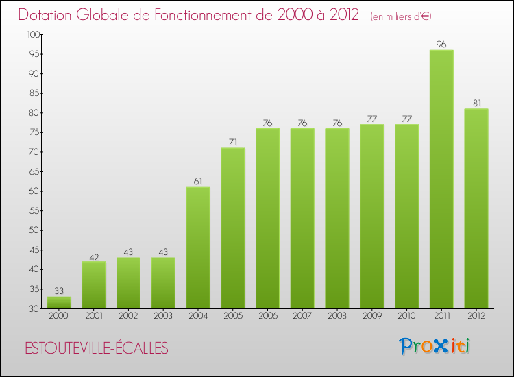 Evolution du montant de la Dotation Globale de Fonctionnement pour la commune de ESTOUTEVILLE-ÉCALLES de 2000 à 2012 Evolution du montant de la Dotation Globale de Fonctionnement pour ESTOUTEVILLE-ÉCALLES de 2000 à 2012