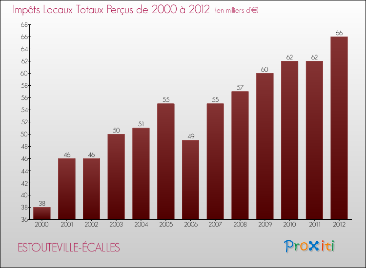 Evolution des Impôts Locaux pour la commune de ESTOUTEVILLE-ÉCALLES de 2000 à 2012 Evolution des Impôts Locaux pour ESTOUTEVILLE-ÉCALLES de 2000 à 2012