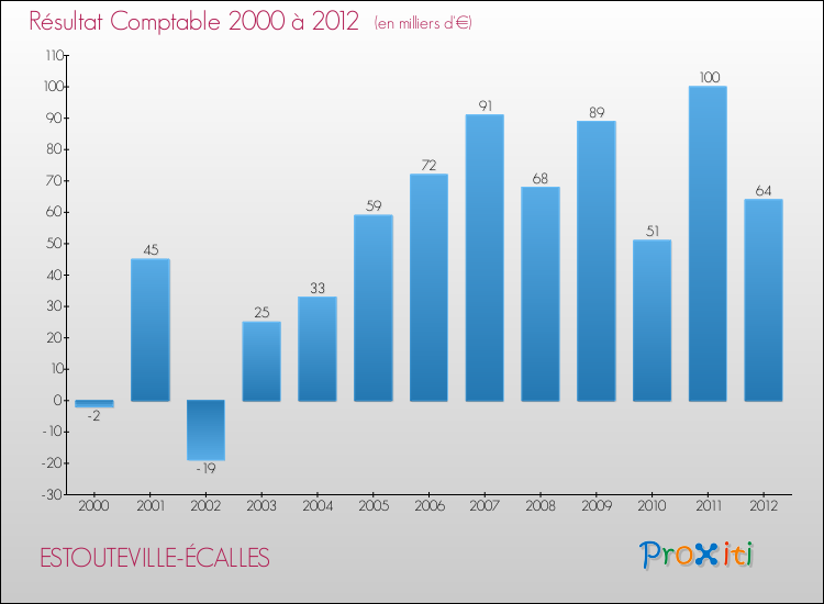 Evolution du résultat comptable pour la commune de ESTOUTEVILLE-ÉCALLES de 2000 à 2012 Evolution du résultat comptable pour ESTOUTEVILLE-ÉCALLES de 2000 à 2012