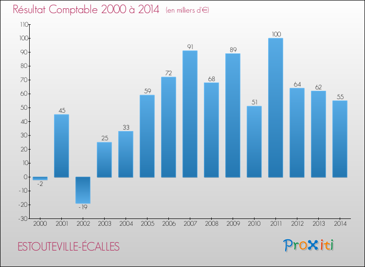 Evolution du résultat comptable pour la commune de ESTOUTEVILLE-ÉCALLES de 2000 à 2014 Evolution du résultat comptable pour ESTOUTEVILLE-ÉCALLES de 2000 à 2014