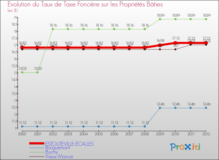 Evolution du taux de la taxe foncière sur le bati pour ESTOUTEVILLE-ÉCALLES et les communes proches de 2000 à 2012 Comparaison des taux de taxe foncière sur le bati pour ESTOUTEVILLE-ÉCALLES et les communes voisines de 2000 à 2012