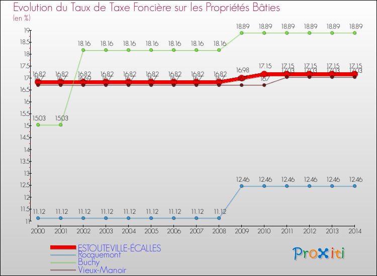 Evolution du taux de la taxe foncière sur le bati pour ESTOUTEVILLE-ÉCALLES et les communes proches de 2000 à 2014 Comparaison des taux de taxe foncière sur le bati pour ESTOUTEVILLE-ÉCALLES et les communes voisines de 2000 à 2014
