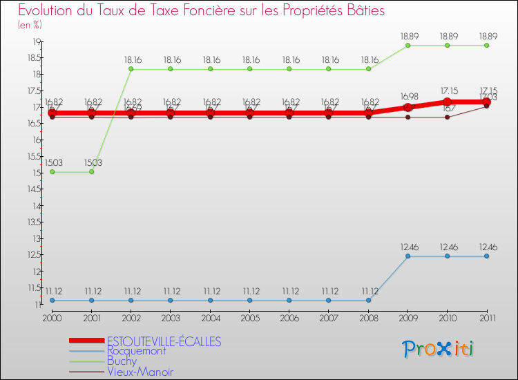 Evolution du taux de la taxe foncière sur le bati pour ESTOUTEVILLE-ÉCALLES et les communes proches Comparaison des taux de taxe foncière sur le bati pour ESTOUTEVILLE-ÉCALLES et les communes voisines