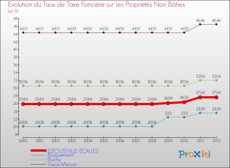 Evolution du taux de la taxe foncière sur les immeubles et terrains non batis pour ESTOUTEVILLE-ÉCALLES et les communes proches de 2000 à 2012 Comparaison des taux de la taxe foncière sur les immeubles et terrains non batis pour ESTOUTEVILLE-ÉCALLES et les communes voisines de 2000 à 2012