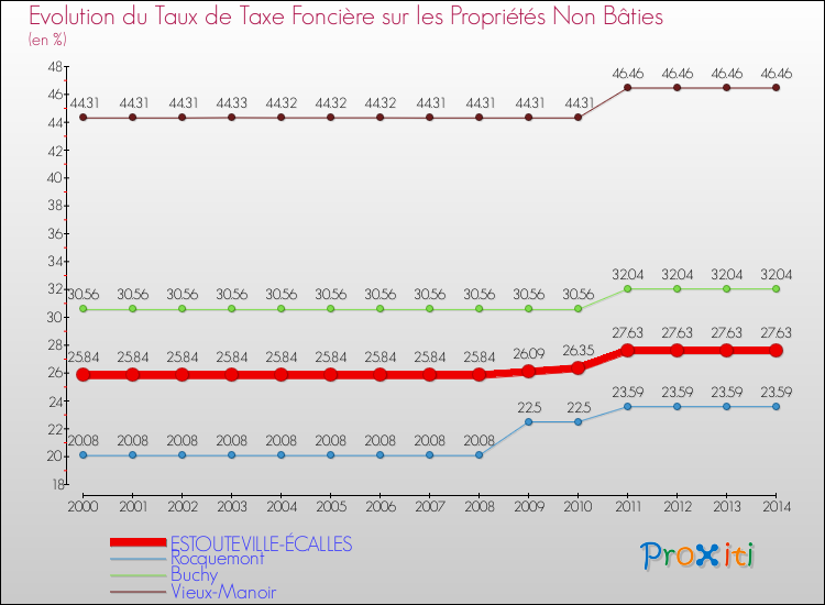 Evolution du taux de la taxe foncière sur les immeubles et terrains non batis pour ESTOUTEVILLE-ÉCALLES et les communes proches de 2000 à 2014 Comparaison des taux de la taxe foncière sur les immeubles et terrains non batis pour ESTOUTEVILLE-ÉCALLES et les communes voisines de 2000 à 2014