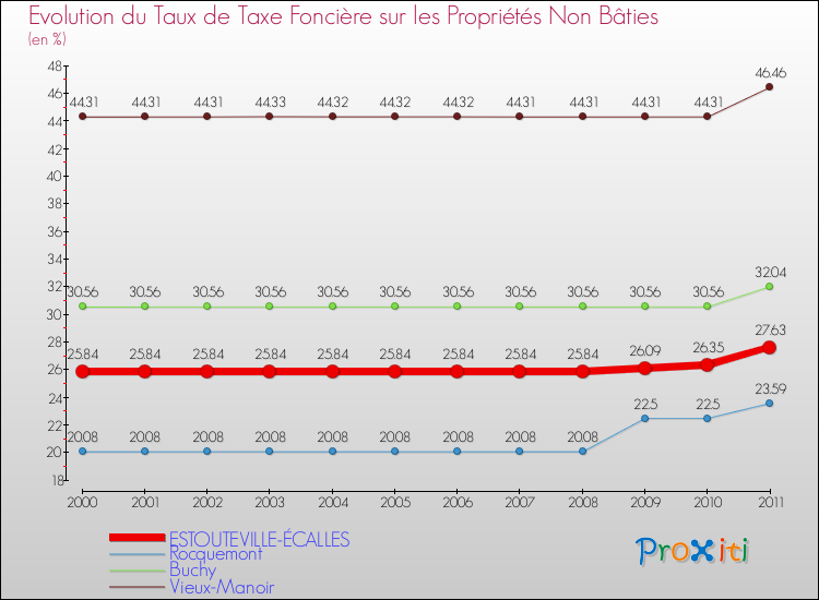 Evolution du taux de la taxe foncière sur les immeubles et terrains non batis pour ESTOUTEVILLE-ÉCALLES et les communes proches Comparaison des taux de la taxe foncière sur les immeubles et terrains non batis pour ESTOUTEVILLE-ÉCALLES et les communes voisines