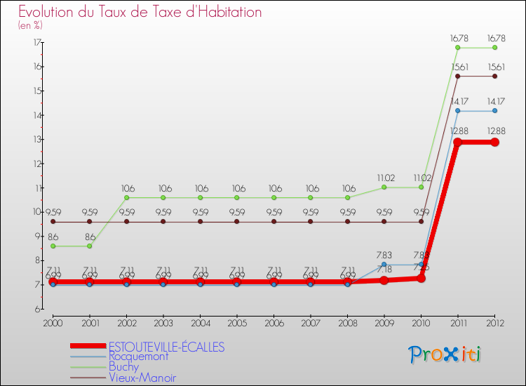 Evolution du taux de la taxe d'habitation pour ESTOUTEVILLE-ÉCALLES et les communes proches Comparaison des taux de la taxe d'habitation pour ESTOUTEVILLE-ÉCALLES et les communes voisines