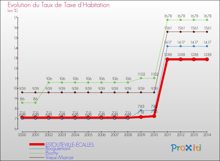 Evolution du taux de la taxe d'habitation pour ESTOUTEVILLE-ÉCALLES et les communes proches de 2000 à 2014 Comparaison des taux de la taxe d'habitation pour ESTOUTEVILLE-ÉCALLES et les communes voisines de 2000 à 2014