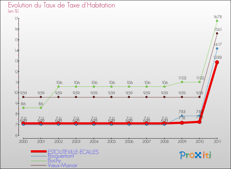 Evolution du taux de la taxe d'habitation pour ESTOUTEVILLE-ÉCALLES et les communes proches Comparaison des taux de la taxe d'habitation pour ESTOUTEVILLE-ÉCALLES et les communes voisines