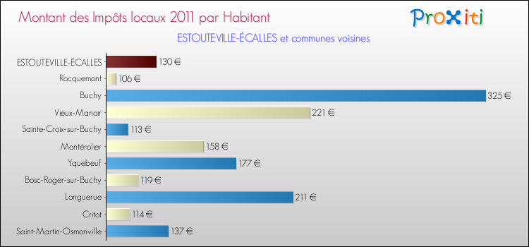Montant des impôts locaux par Habitant pour ESTOUTEVILLE-ÉCALLES et les communes proches Comparaison des impôts locaux par habitant pour ESTOUTEVILLE-ÉCALLES et les communes voisines