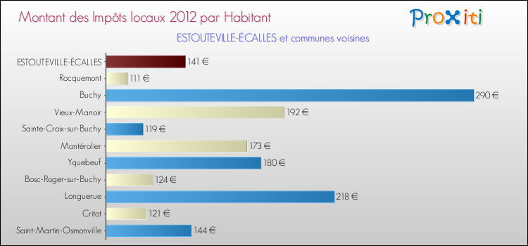 Montant des impôts locaux par Habitant pour ESTOUTEVILLE-ÉCALLES et les communes proches Comparaison des impôts locaux par habitant pour ESTOUTEVILLE-ÉCALLES et les communes voisines