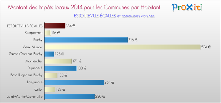 Montant des impôts locaux par Habitant pour ESTOUTEVILLE-ÉCALLES et les communes proches en 2014 Comparaison des impôts locaux par habitant pour ESTOUTEVILLE-ÉCALLES et les communes voisines en 2014