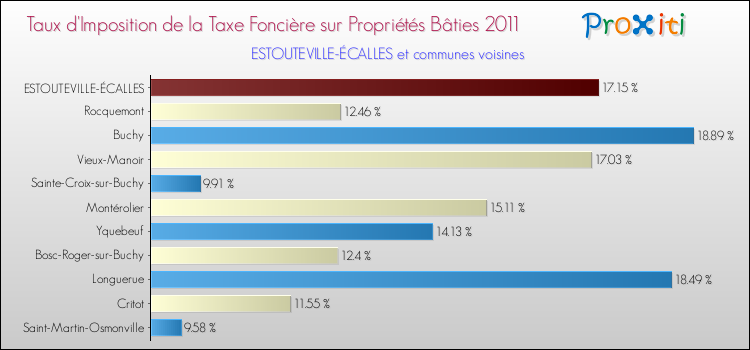 Taux d'imposition de la taxe foncière sur le bati 2011 pour ESTOUTEVILLE-ÉCALLES et les communes proches Comparaison des taux d'imposition de la taxe foncière sur le bati 2011 pour ESTOUTEVILLE-ÉCALLES et les communes voisines