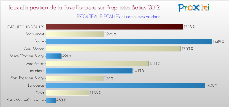 Taux d'imposition de la taxe foncière sur le bati 2012 pour ESTOUTEVILLE-ÉCALLES et les communes proches Comparaison des taux d'imposition de la taxe foncière sur le bati 2012 pour ESTOUTEVILLE-ÉCALLES et les communes voisines