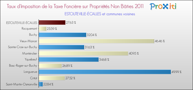 Taux d'imposition de la taxe foncière sur les immeubles et terrains non batis 2011 pour ESTOUTEVILLE-ÉCALLES et les communes proches Comparaison des taux d'imposition de la taxe foncière sur les immeubles et terrains non batis 2011 pour ESTOUTEVILLE-ÉCALLES et les communes voisines