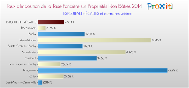 Taux d'imposition de la taxe foncière sur les immeubles et terrains non batis 2014 pour ESTOUTEVILLE-ÉCALLES et les communes proches Comparaison des taux d'imposition de la taxe foncière sur les immeubles et terrains non batis 2014 pour ESTOUTEVILLE-ÉCALLES et les communes voisines