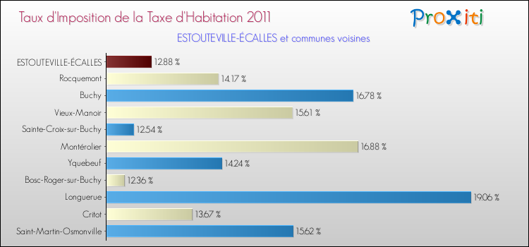 Taux d'imposition de la taxe d'habitation 2011 pour ESTOUTEVILLE-ÉCALLES et les communes proches Comparaison des taux d'imposition de la taxe d'habitation 2011 pour ESTOUTEVILLE-ÉCALLES et les communes voisines