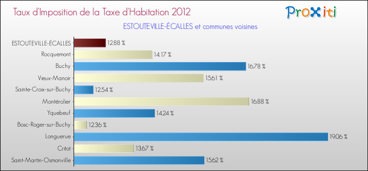 Taux d'imposition de la taxe d'habitation 2012 pour ESTOUTEVILLE-ÉCALLES et les communes proches Comparaison des taux d'imposition de la taxe d'habitation 2012 pour ESTOUTEVILLE-ÉCALLES et les communes voisines