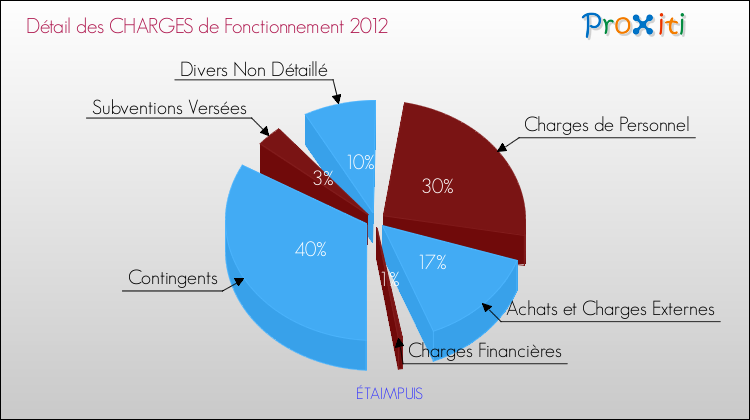 Décomposition des Charges de Fonctionnement 2012 de la commune de ÉTAIMPUIS Charges de Fonctionnement 2012 pour la commune de ÉTAIMPUIS