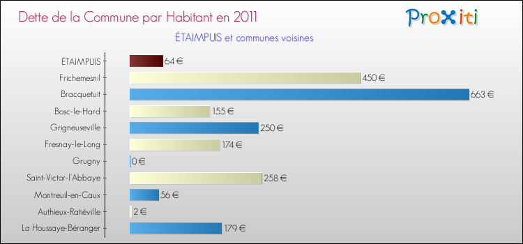 Dette par habitant de la commune en 2011 pour ÉTAIMPUIS et les communes proches Comparaison de la dette par habitant de la commune en 2011 pour ÉTAIMPUIS et les communes voisines
