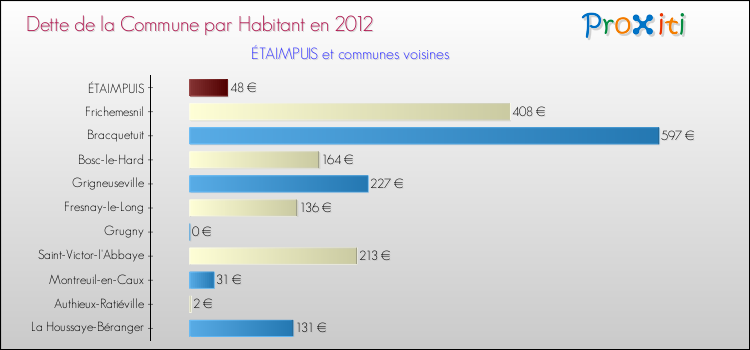 Dette par habitant de la commune en 2012 pour ÉTAIMPUIS et les communes proches Comparaison de la dette par habitant de la commune en 2012 pour ÉTAIMPUIS et les communes voisines