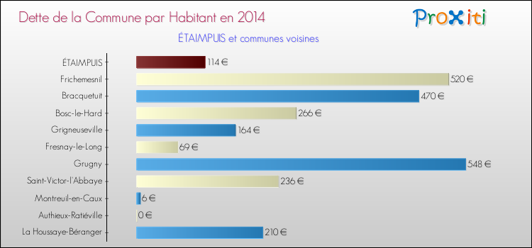 Dette par habitant de la commune en 2014 pour ÉTAIMPUIS et les communes proches Comparaison de la dette par habitant de la commune en 2014 pour ÉTAIMPUIS et les communes voisines