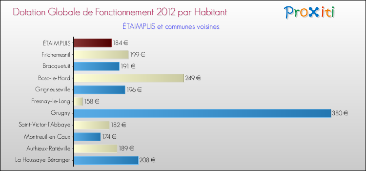 Montant des dotations globales de fonctionnement DGF par Habitant pour ÉTAIMPUIS et les communes proches Comparaison des des dotations globales de fonctionnement DGF par habitant pour ÉTAIMPUIS et les communes voisines