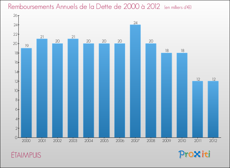 Evolution de l'annuité de la dette pour la commune de ÉTAIMPUIS de 2000 à 2012 Annuités de la dette pour ÉTAIMPUIS de 2000 à 2012