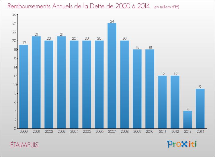 Evolution de l'annuité de la dette pour la commune de ÉTAIMPUIS de 2000 à 2014 Annuités de la dette pour ÉTAIMPUIS de 2000 à 2014