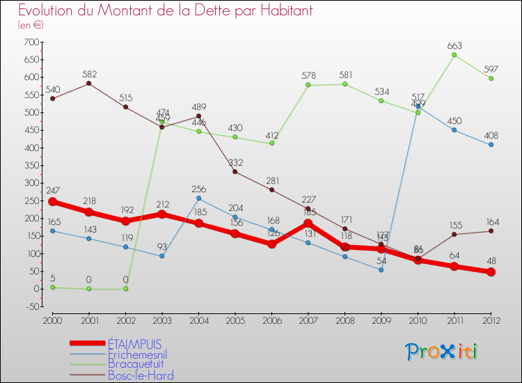 Evolution de la dette par habitant pour la commune de ÉTAIMPUIS et les communes proches de 2000 à 2012 Comparaison de la dette par habitant pour ÉTAIMPUIS et les communes voisines de 2000 à 2012