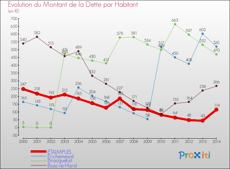 Evolution de la dette par habitant pour la commune de ÉTAIMPUIS et les communes proches de 2000 à 2014 Comparaison de la dette par habitant pour ÉTAIMPUIS et les communes voisines de 2000 à 2014