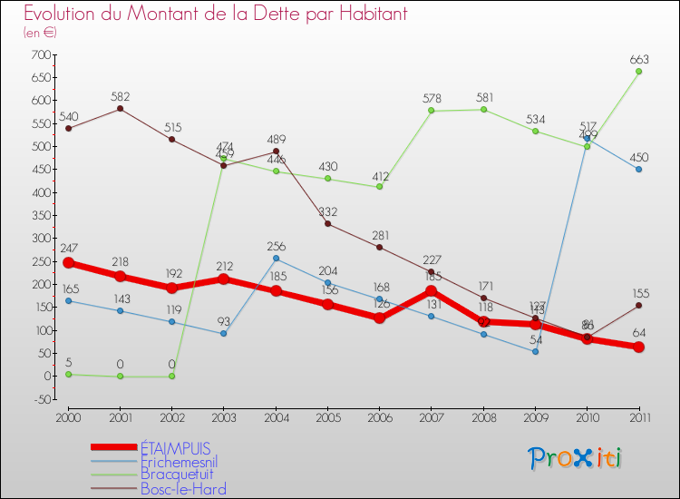 Evolution de la dette par habitant pour la commune de ÉTAIMPUIS et les communes proches Comparaison de la dette par habitant pour ÉTAIMPUIS et les communes voisines