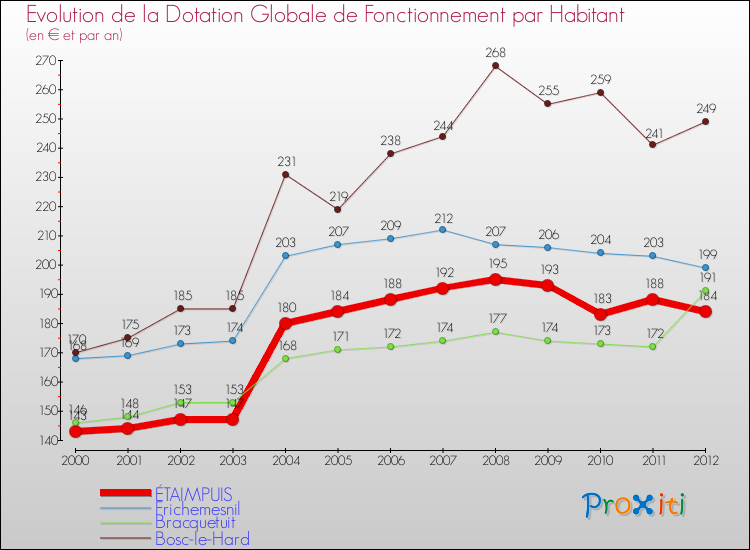 Evolution et montant de la dotation globale de fonctionnement par Habitant pour ÉTAIMPUIS et les communes proches Comparaison des dotations globales de fonctionnement par habitant pour ÉTAIMPUIS et les communes voisines